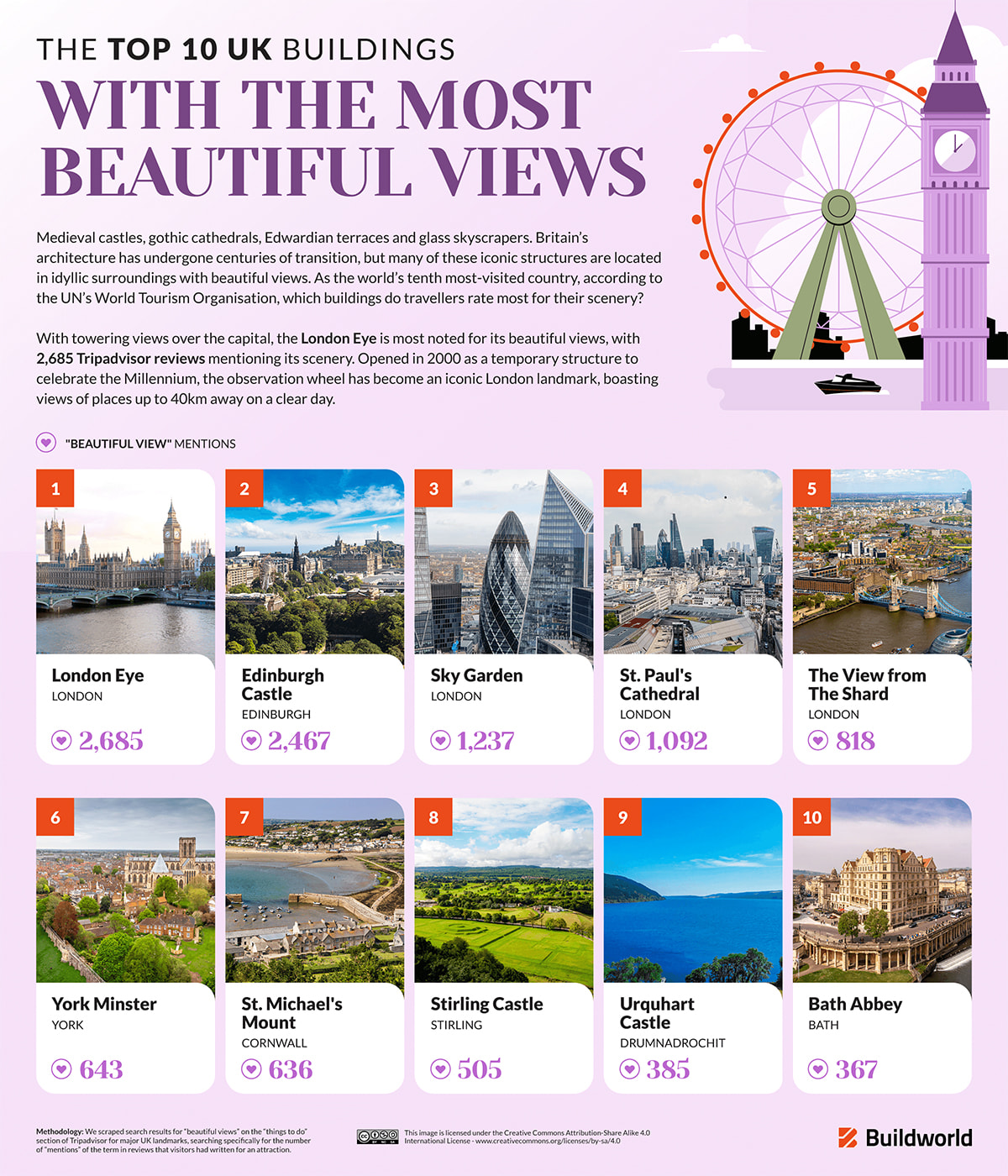 The Top 10 UK Buildings With the Most Beautiful Views
