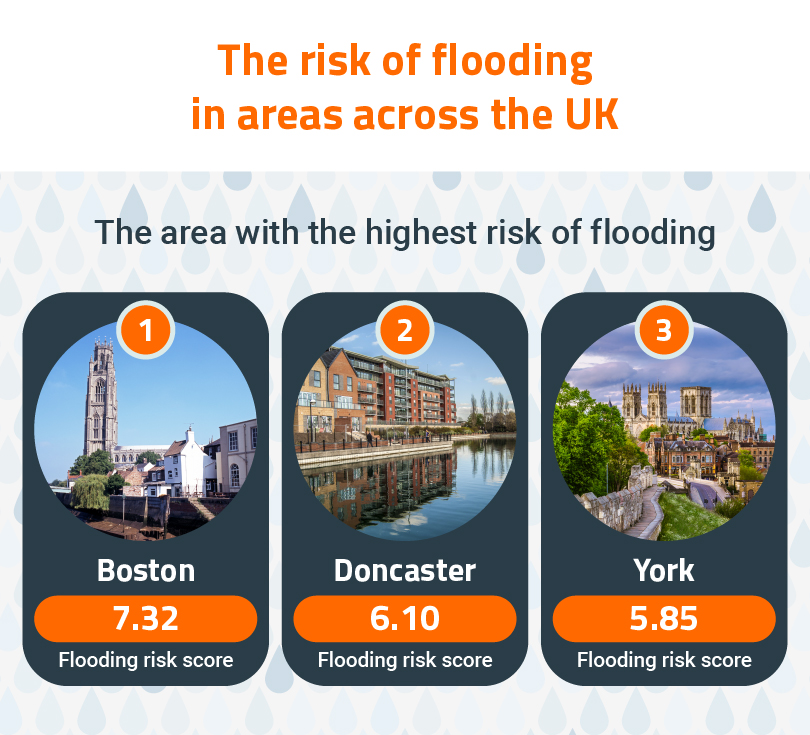 The risk of flooding in areas across the UK
