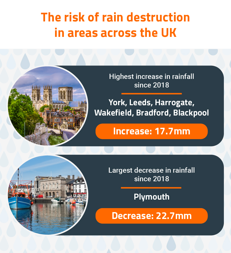 The risk of rain destruction in areas across the UK