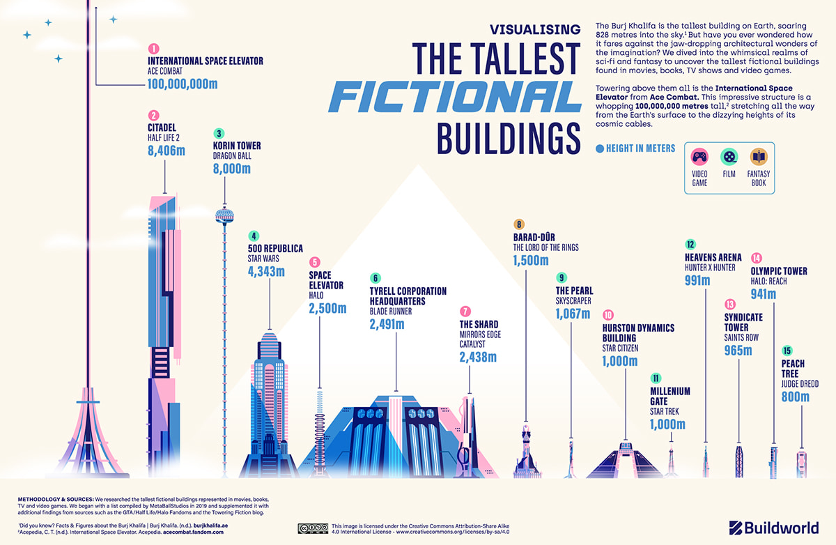 Tallest fictional buildings