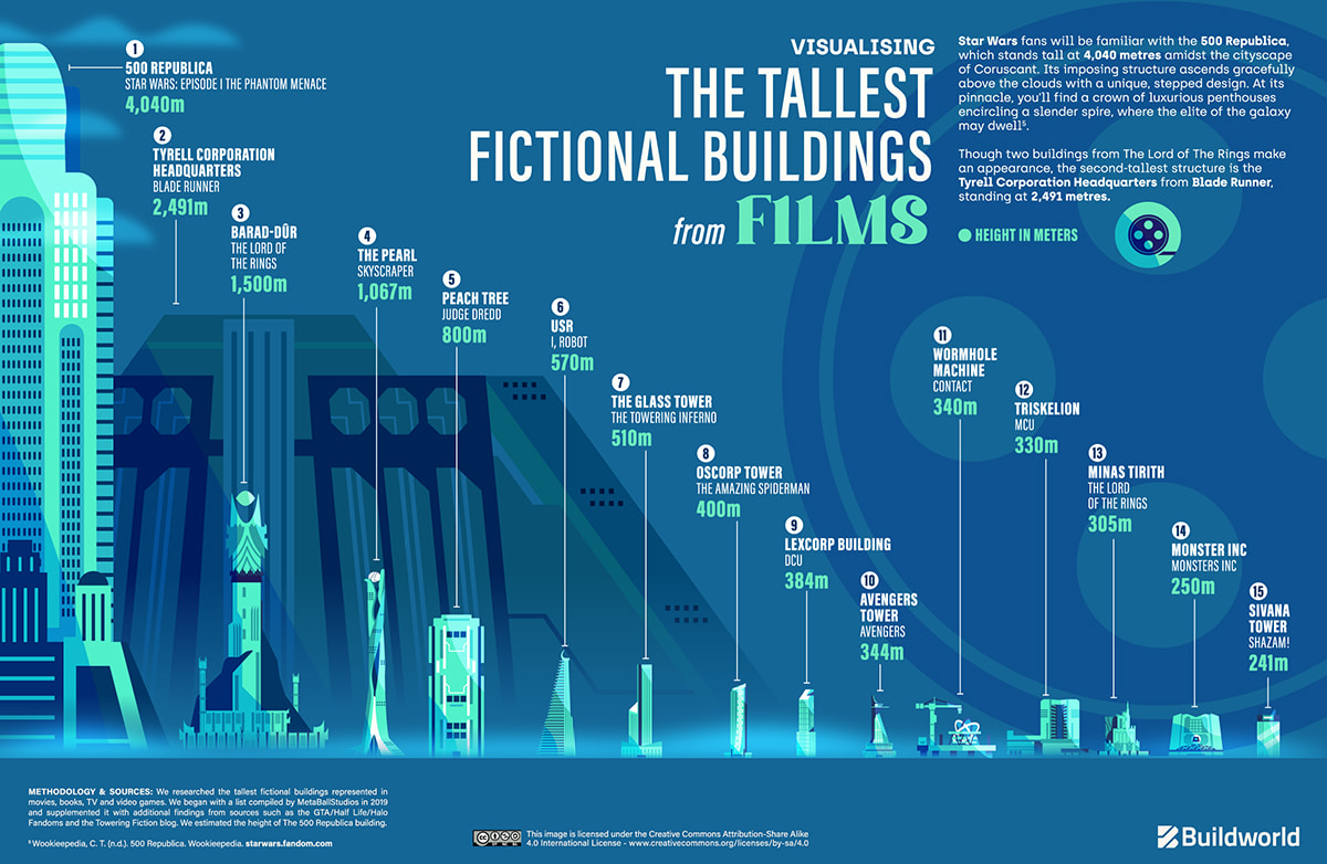 Tallest fictional buildings in Films