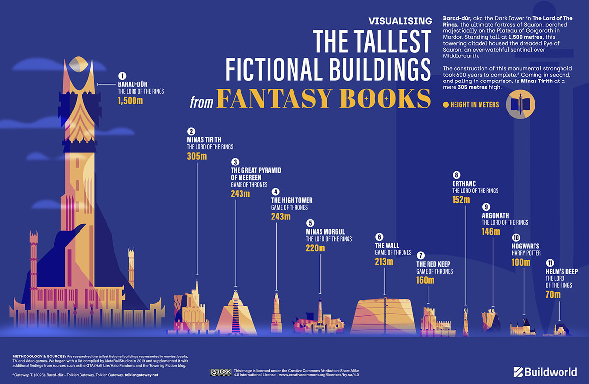 Tallest fictional buildings in Fantasy Books