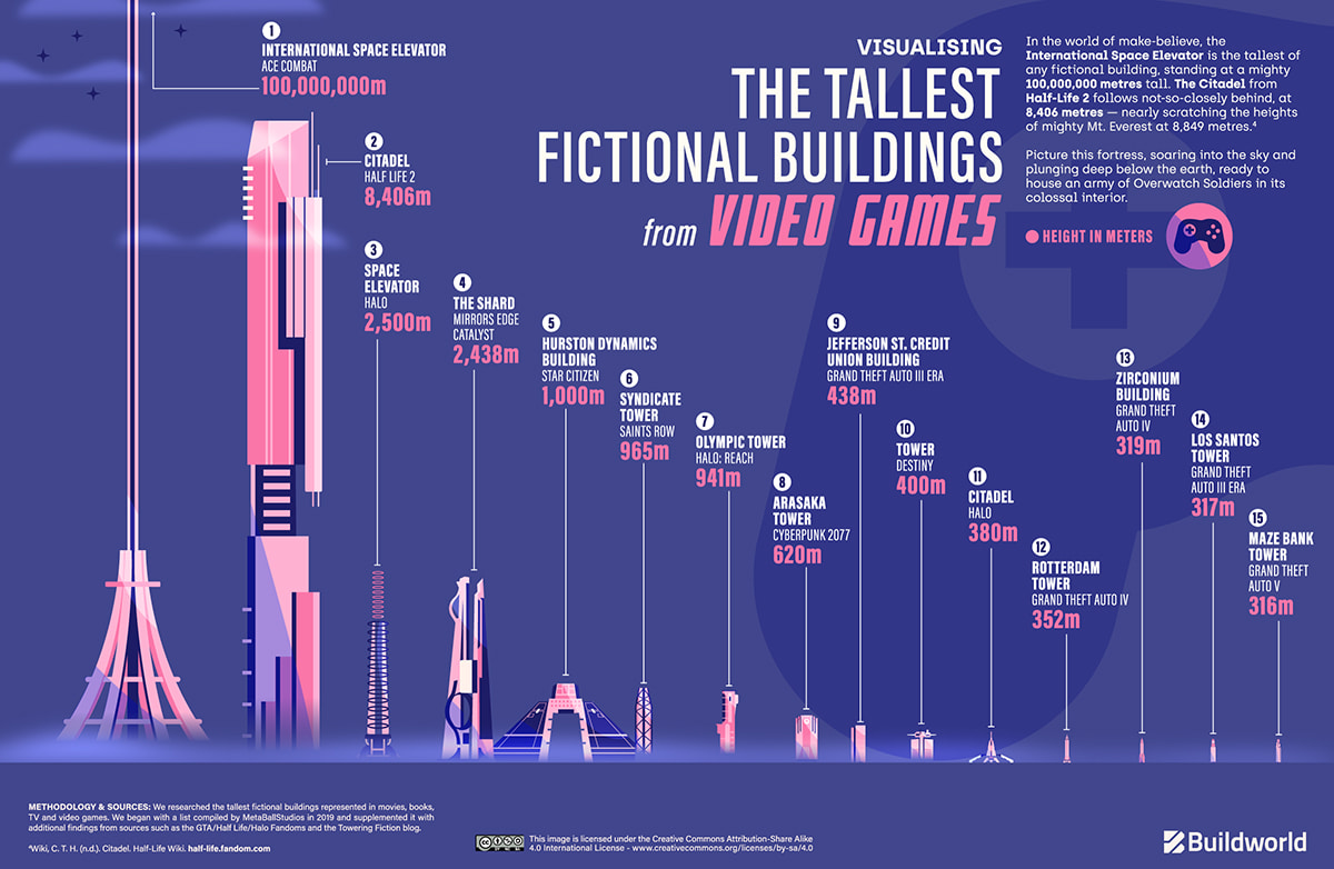 Tallest fictional buildings in Video Game
