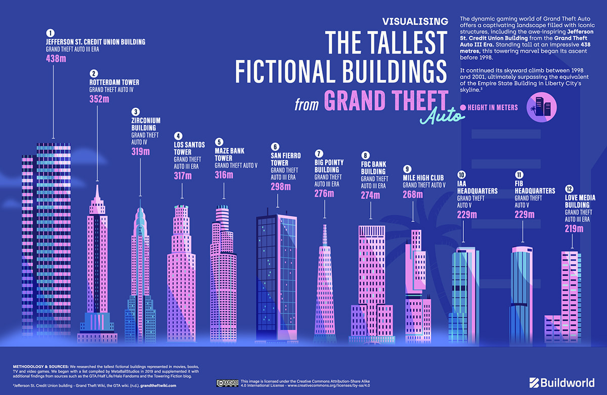 Tallest fictional buildings in GTA