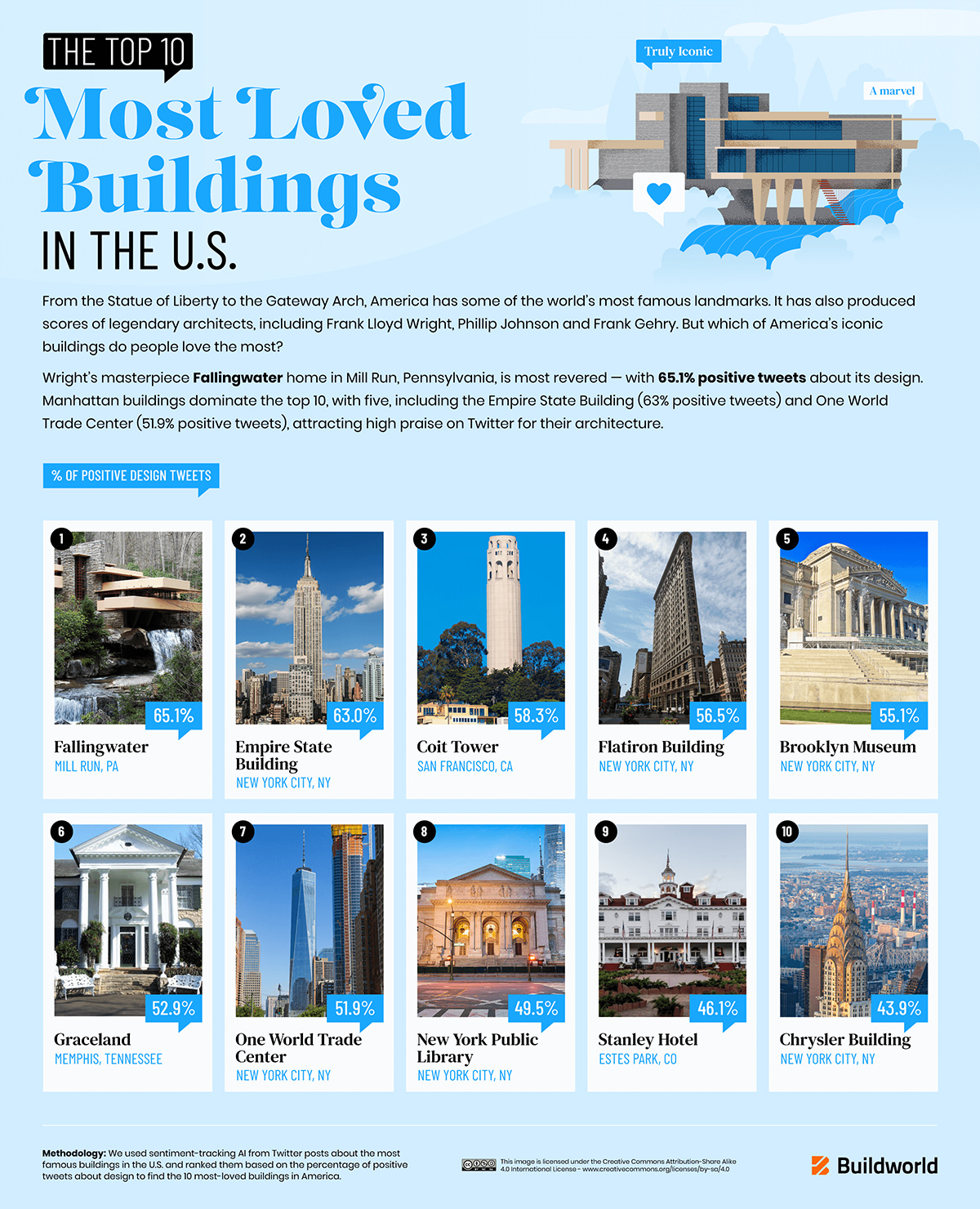 The Top 10 Most Loved Buildings in the US